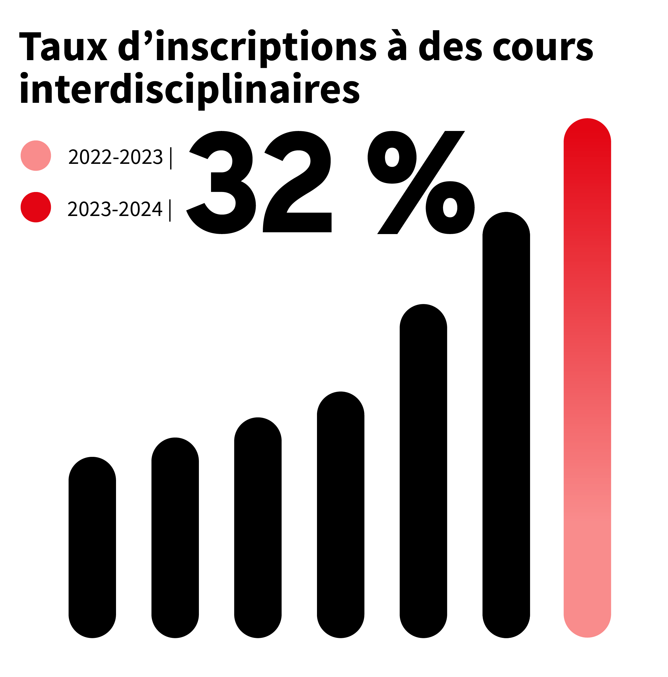 32% de cours interdisciplinaires