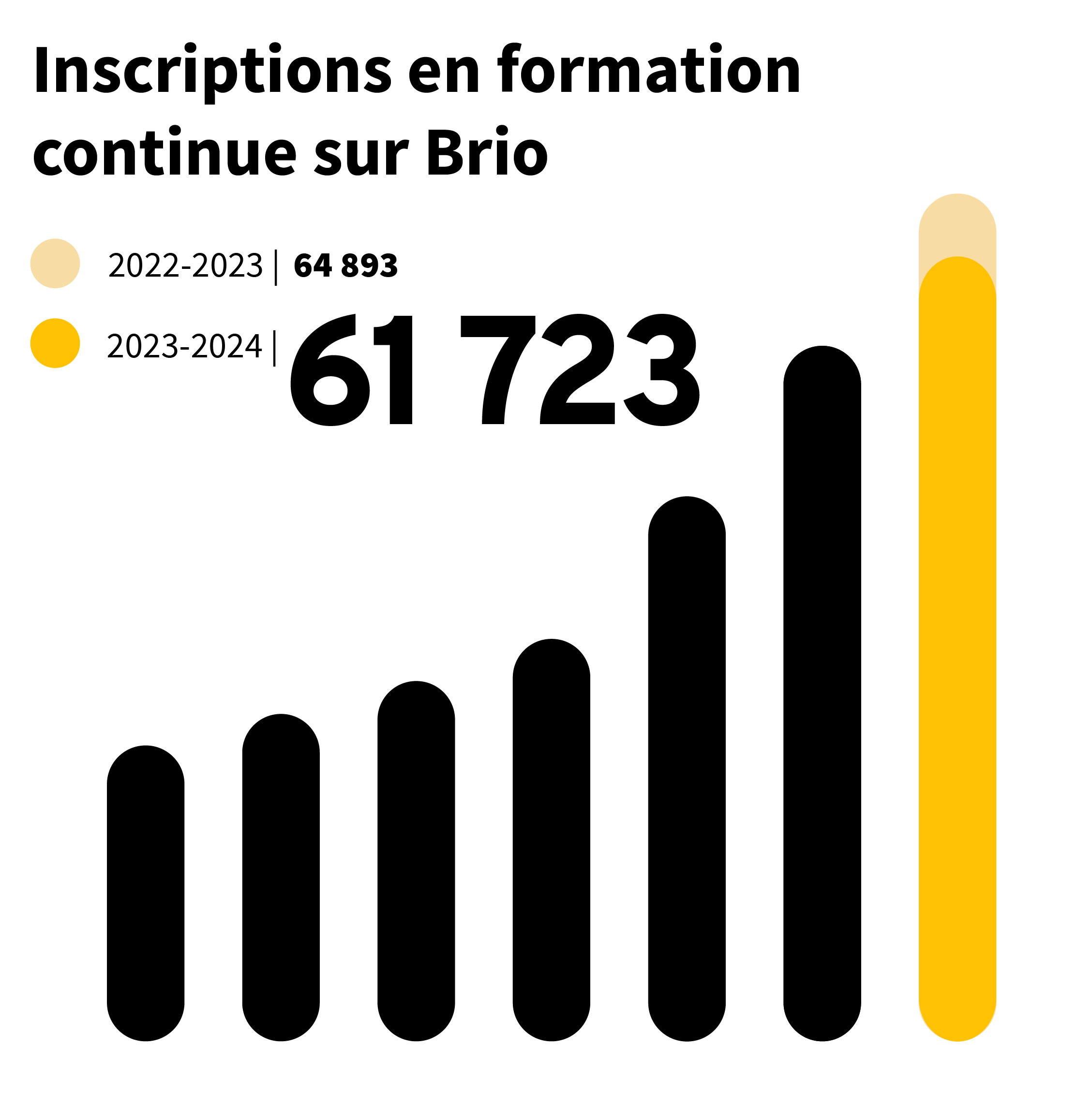 62% Inscription en formation continue sur brio