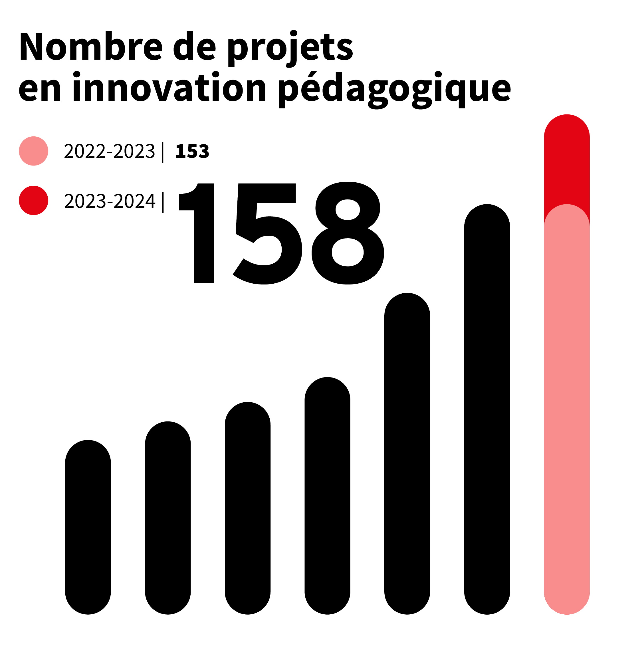 158 projets en innovation pédagogique