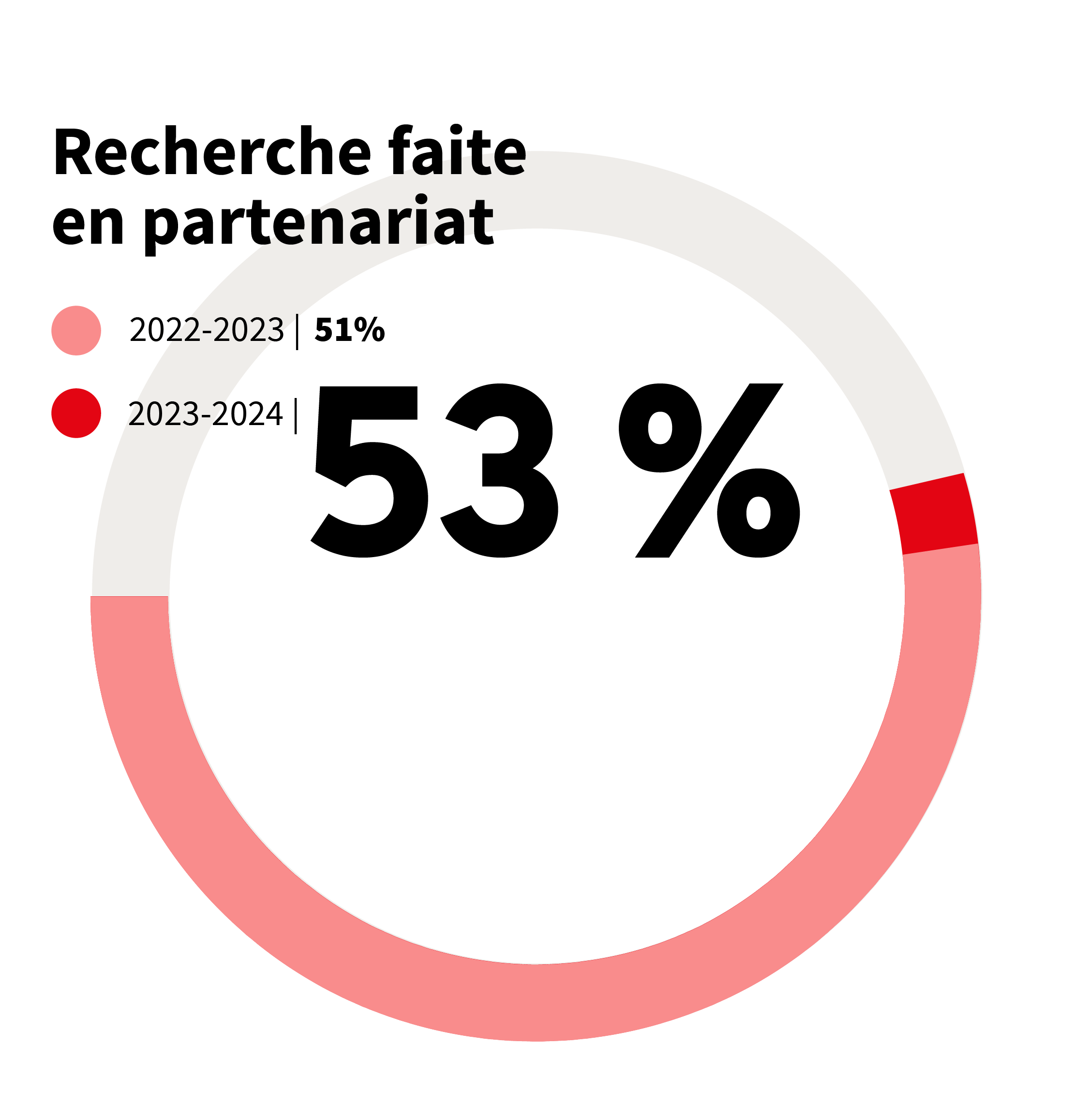 53% recherche faite en partenariat