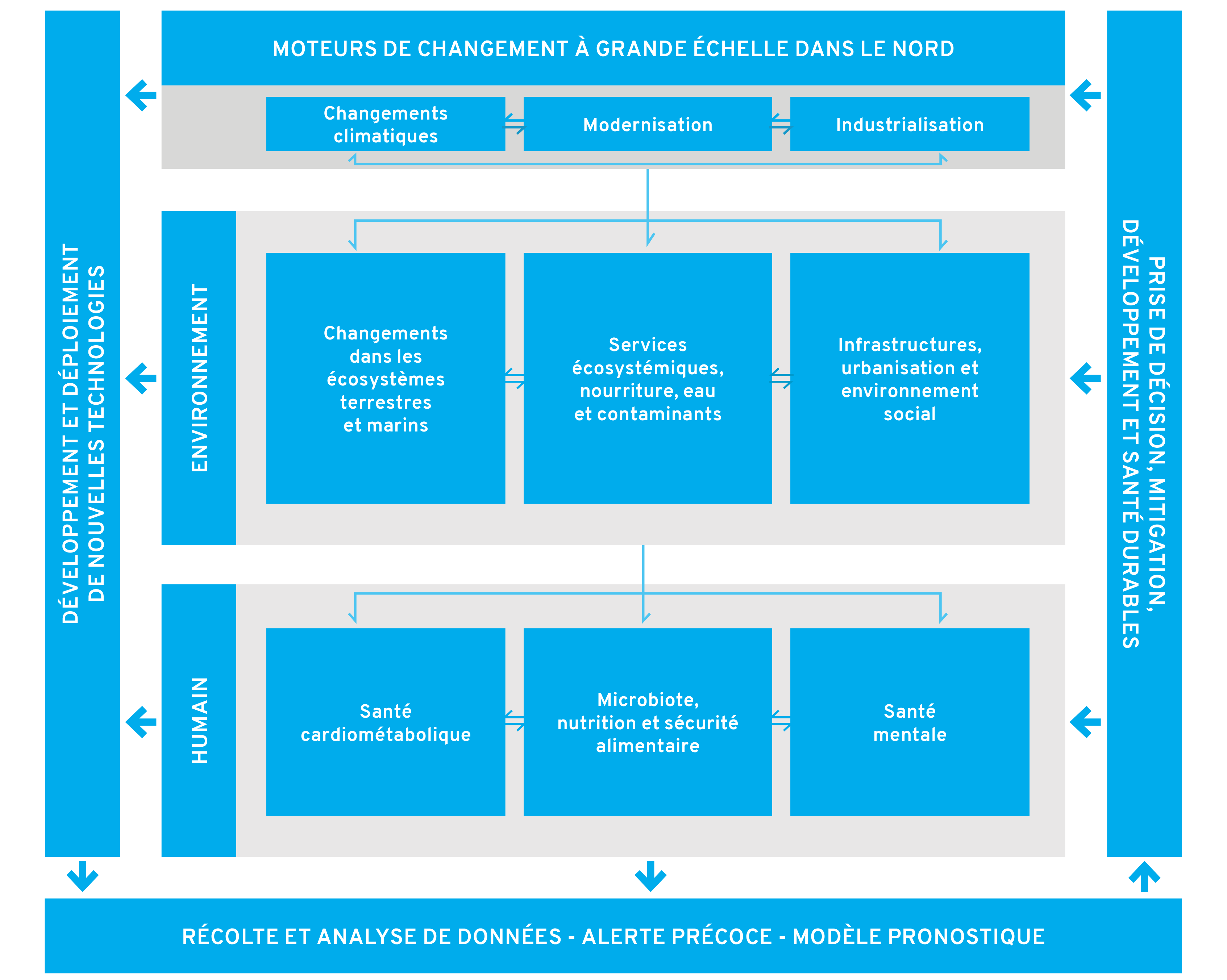 Cadre conceptuel de Sentinelle Nord