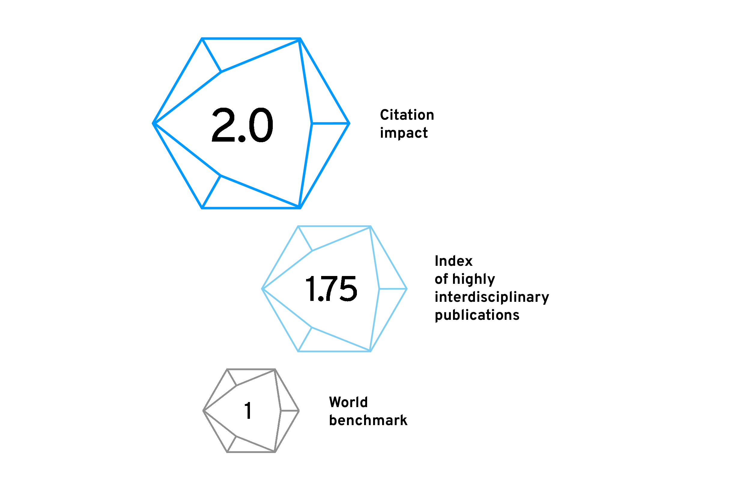 Sentinel North impact indicators