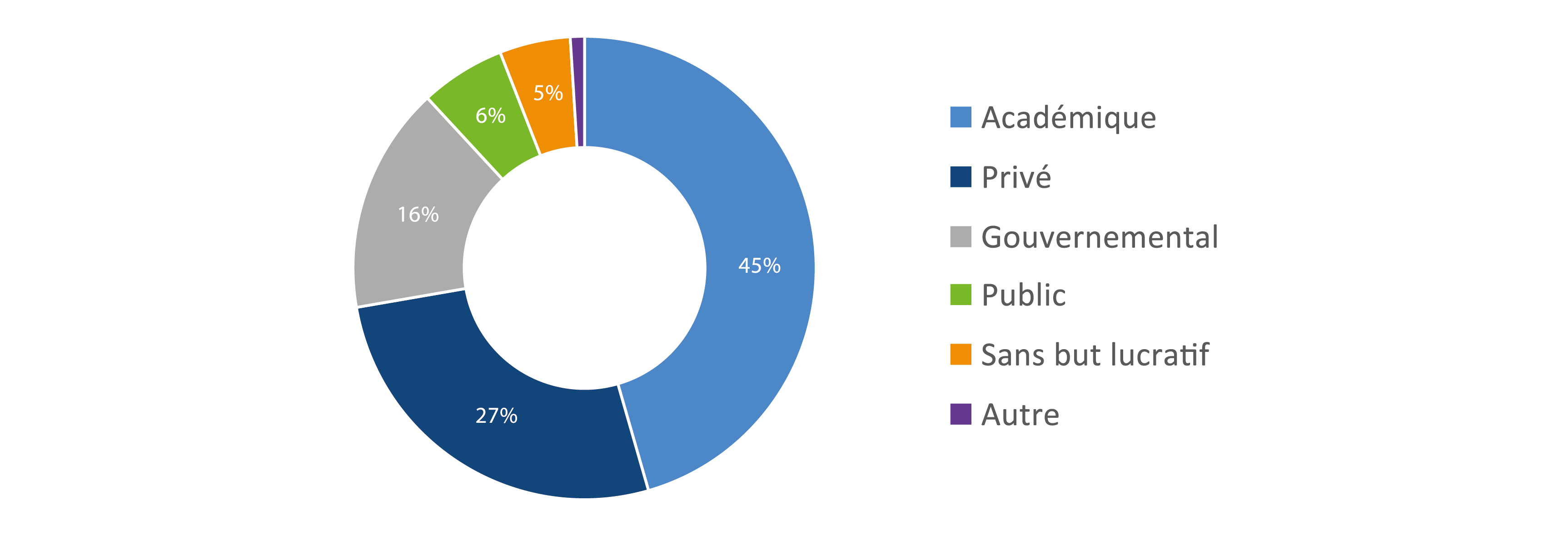 Graphique indiquant secteur d'emploi des finissants Sentinelle Nord