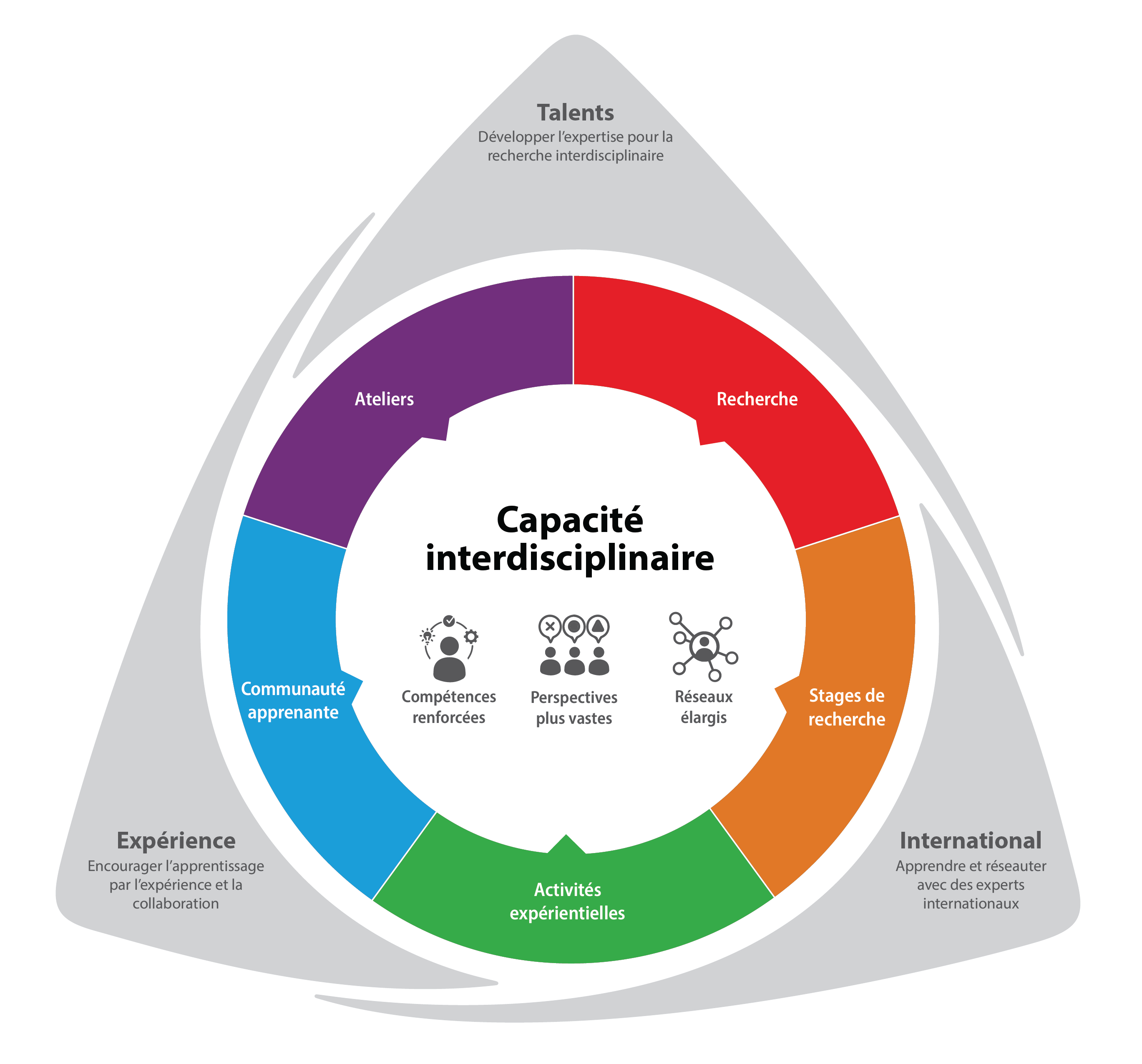 Figure expliquant l'approche de formation de Sentinelle Nord